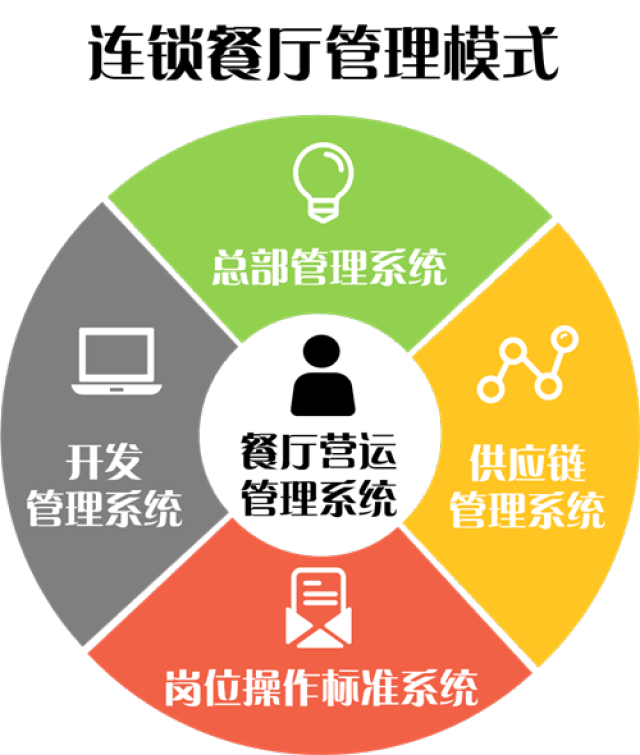 從麥當(dāng)勞的成功看連鎖經(jīng)營(yíng)體系設(shè)計(jì)、創(chuàng)新與軟件開(kāi)發(fā)經(jīng)營(yíng)的融合